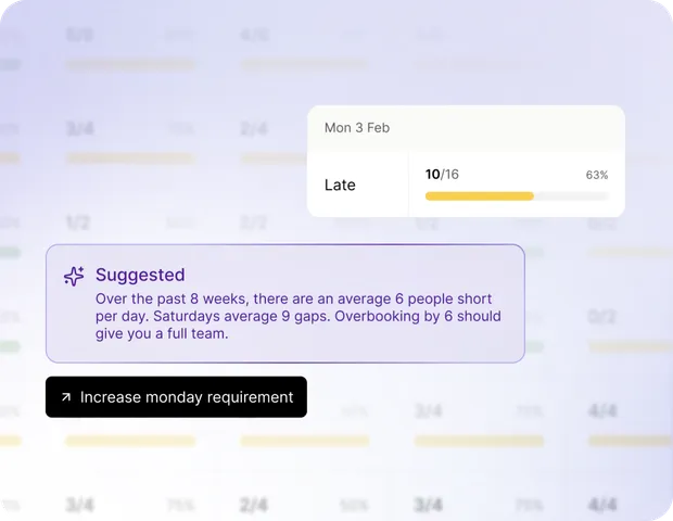 Late shift fill rate of 10 of 16 with a suggestion to increase the Monday requirement